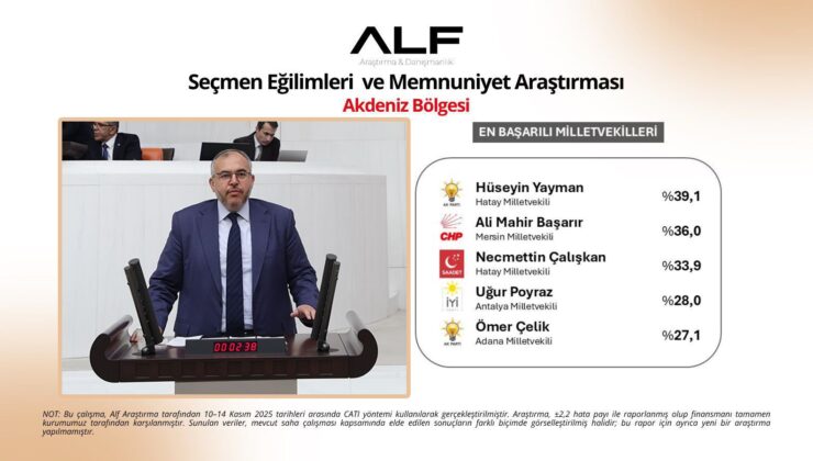 Necmettin-Caliskan-ALF-Arastirmada-Bolgenin-En-Basarili-Milletvekilleri-Arasinda-740x420