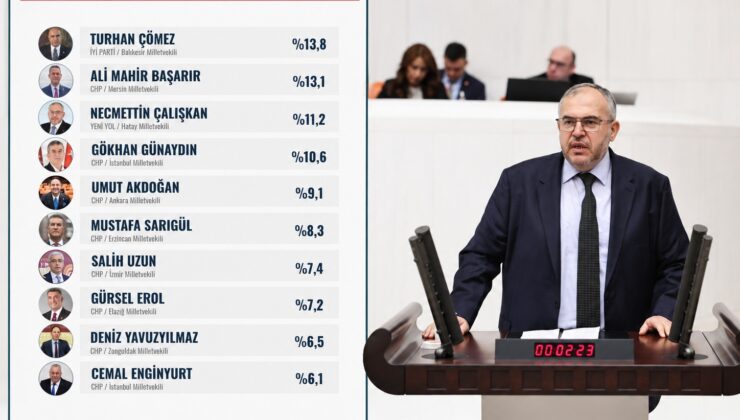 Çalışkan, Türkiye’nin En Beğenilen 3. Milletvekili Seçildi